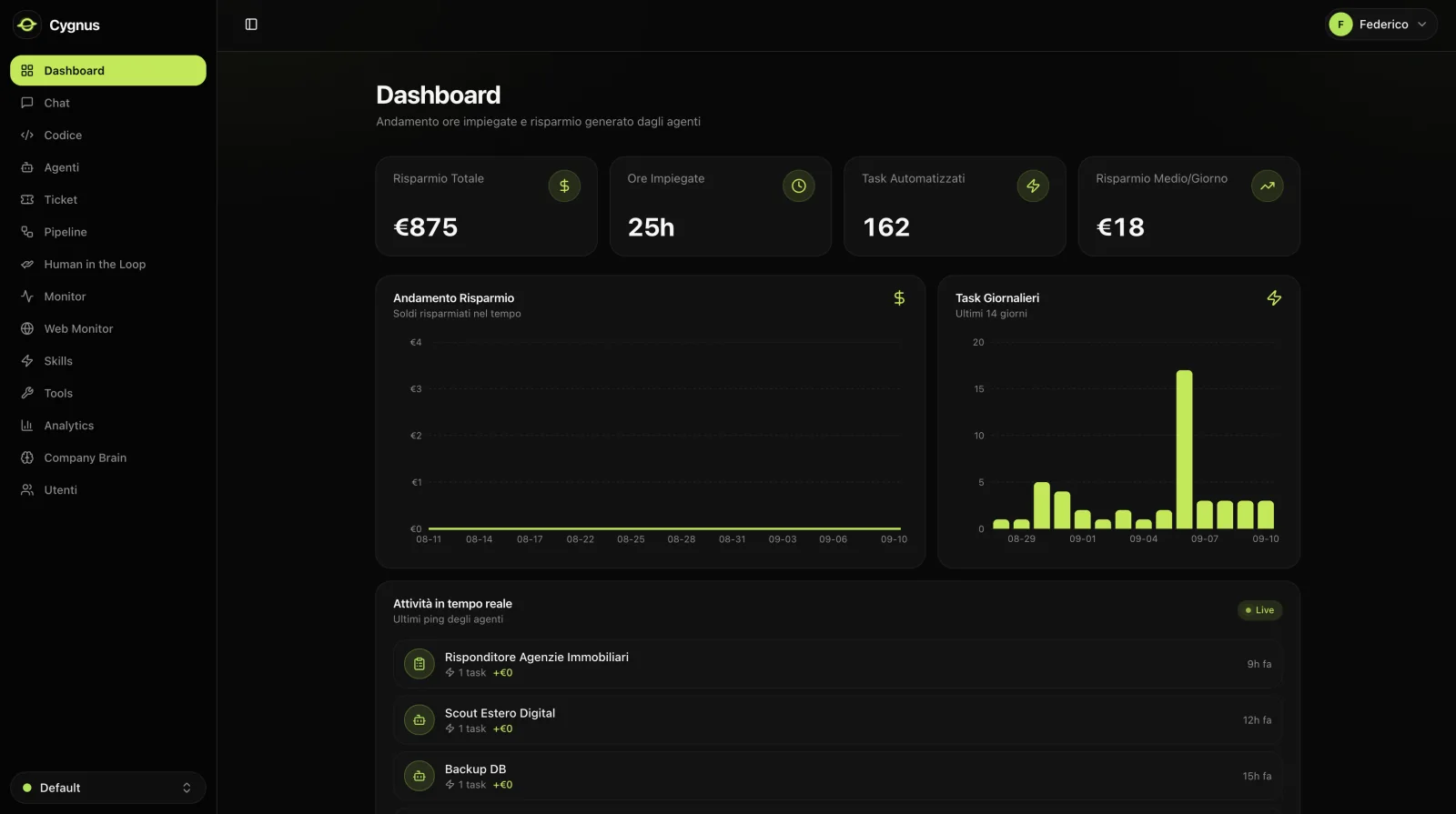 Cygnus: dashboard con risparmio generato, ore impiegate, task automatizzati e attività degli agenti in tempo reale